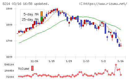 ＡＯＫＩホールディングスチャート