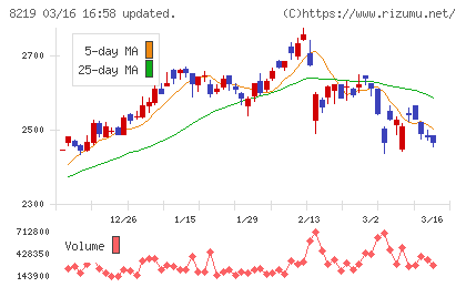 青山商事チャート