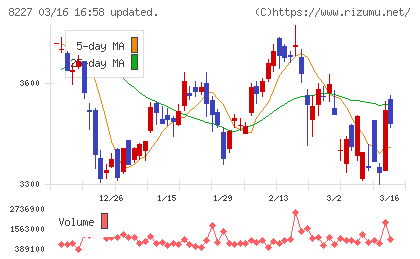 しまむらチャート