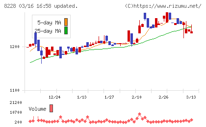 マルイチ産商チャート