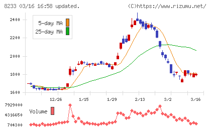 高島屋チャート