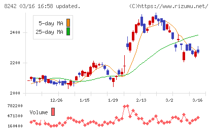 エイチ・ツー・オー　リテイリングチャート