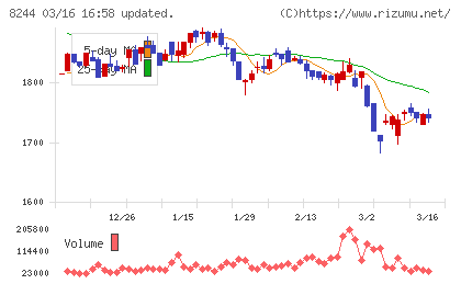 近鉄百貨店チャート