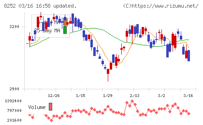 丸井グループチャート