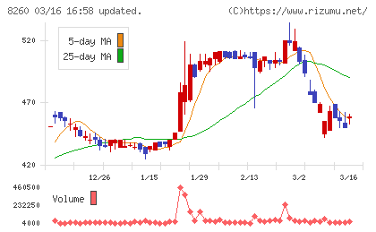 井筒屋チャート