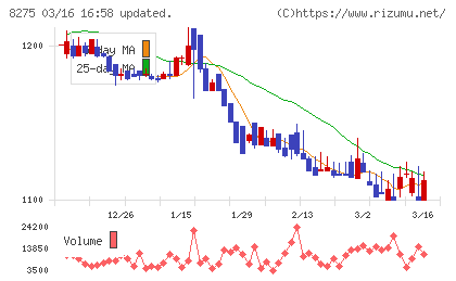 フォーバルチャート