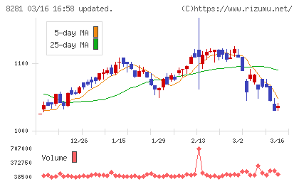 ゼビオホールディングスチャート
