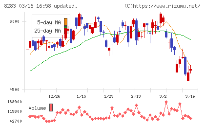 Ｐａｌｔａｃチャート