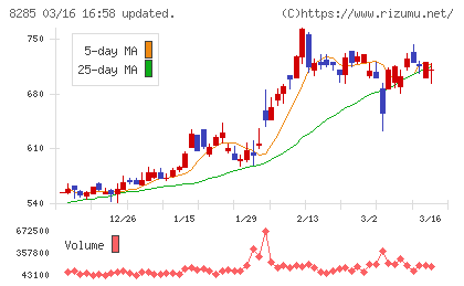 三谷産業チャート