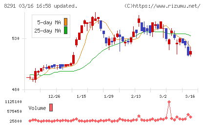 日産東京販売ホールディングスチャート