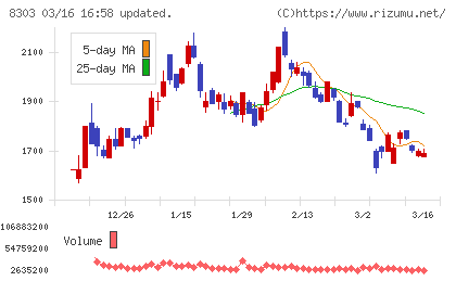ＳＢＩ新生銀行チャート