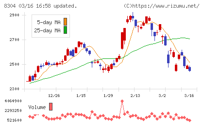 あおぞら銀行チャート
