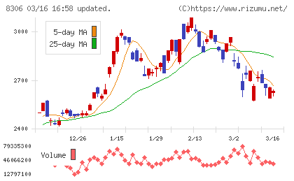 三菱ＵＦＪフィナンシャル・グループチャート