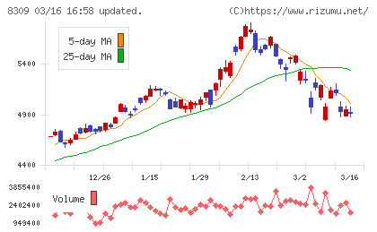 三井住友トラストグループチャート