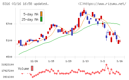 三井住友フィナンシャルグループチャート