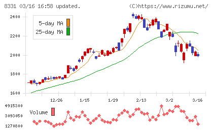 千葉銀行チャート