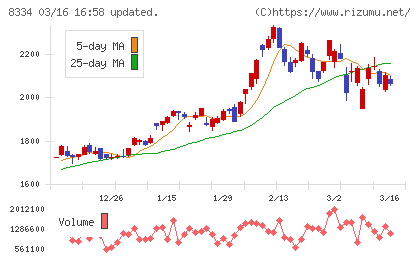 群馬銀行チャート