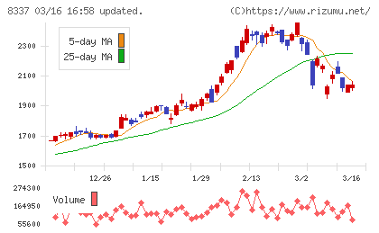 千葉興業銀行チャート