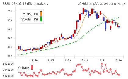 筑波銀行チャート