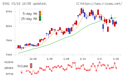 七十七銀行チャート