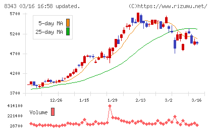 秋田銀行チャート