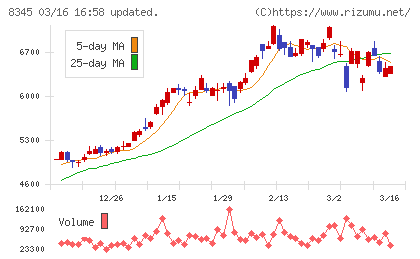 岩手銀行チャート