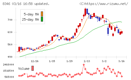 東邦銀行チャート