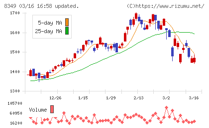 東北銀行チャート