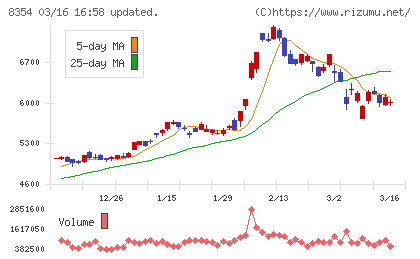 ふくおかフィナンシャルグループチャート