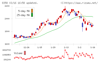 スルガ銀行チャート