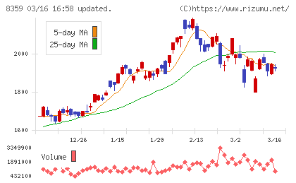 八十二長野銀行チャート