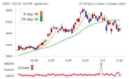 山梨中央銀行チャート