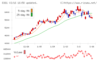 大垣共立銀行チャート