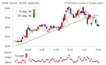 清水銀行チャート