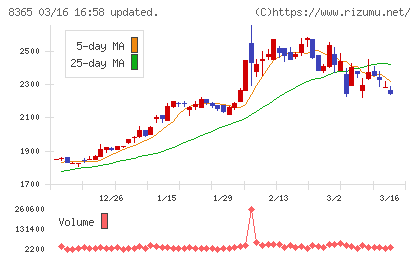 富山銀行チャート