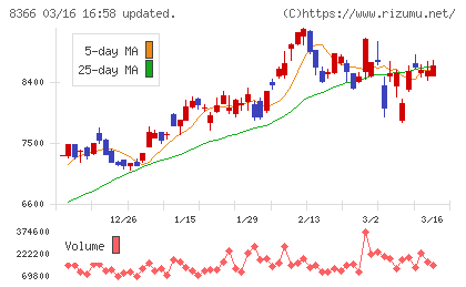 滋賀銀行チャート