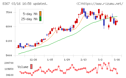 南都銀行チャート