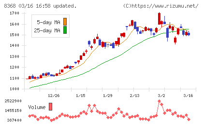 百五銀行チャート