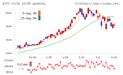 紀陽銀行チャート