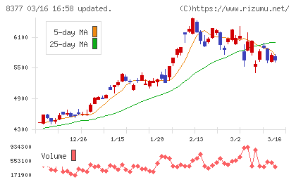 ほくほくフィナンシャルグループチャート