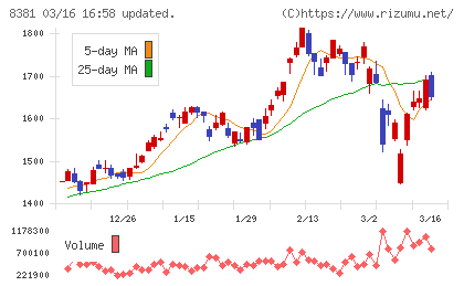 山陰合同銀行チャート
