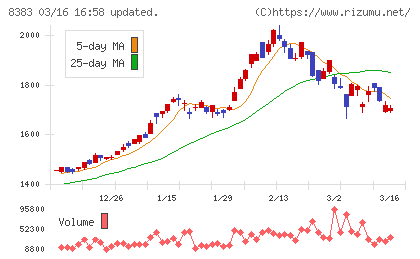 鳥取銀行チャート
