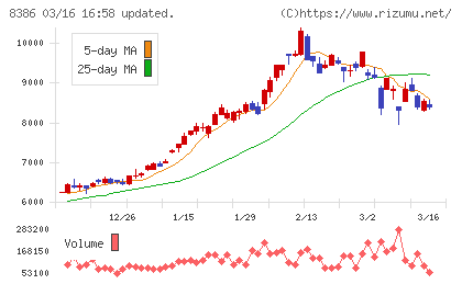 百十四銀行チャート