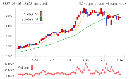 四国銀行チャート
