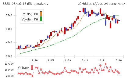阿波銀行チャート