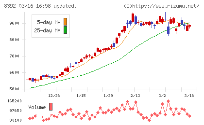 大分銀行チャート