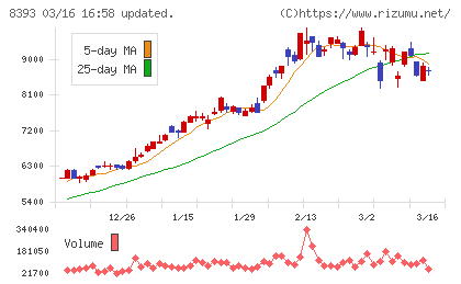 宮崎銀行チャート