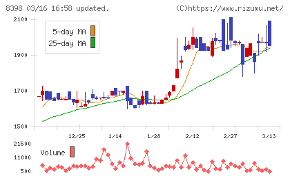 筑邦銀行チャート