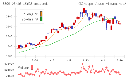 琉球銀行チャート