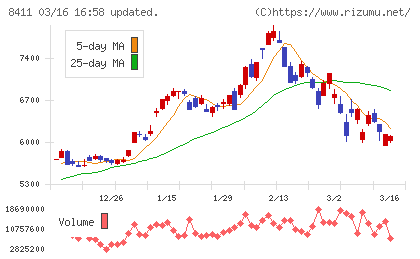 みずほフィナンシャルグループチャート